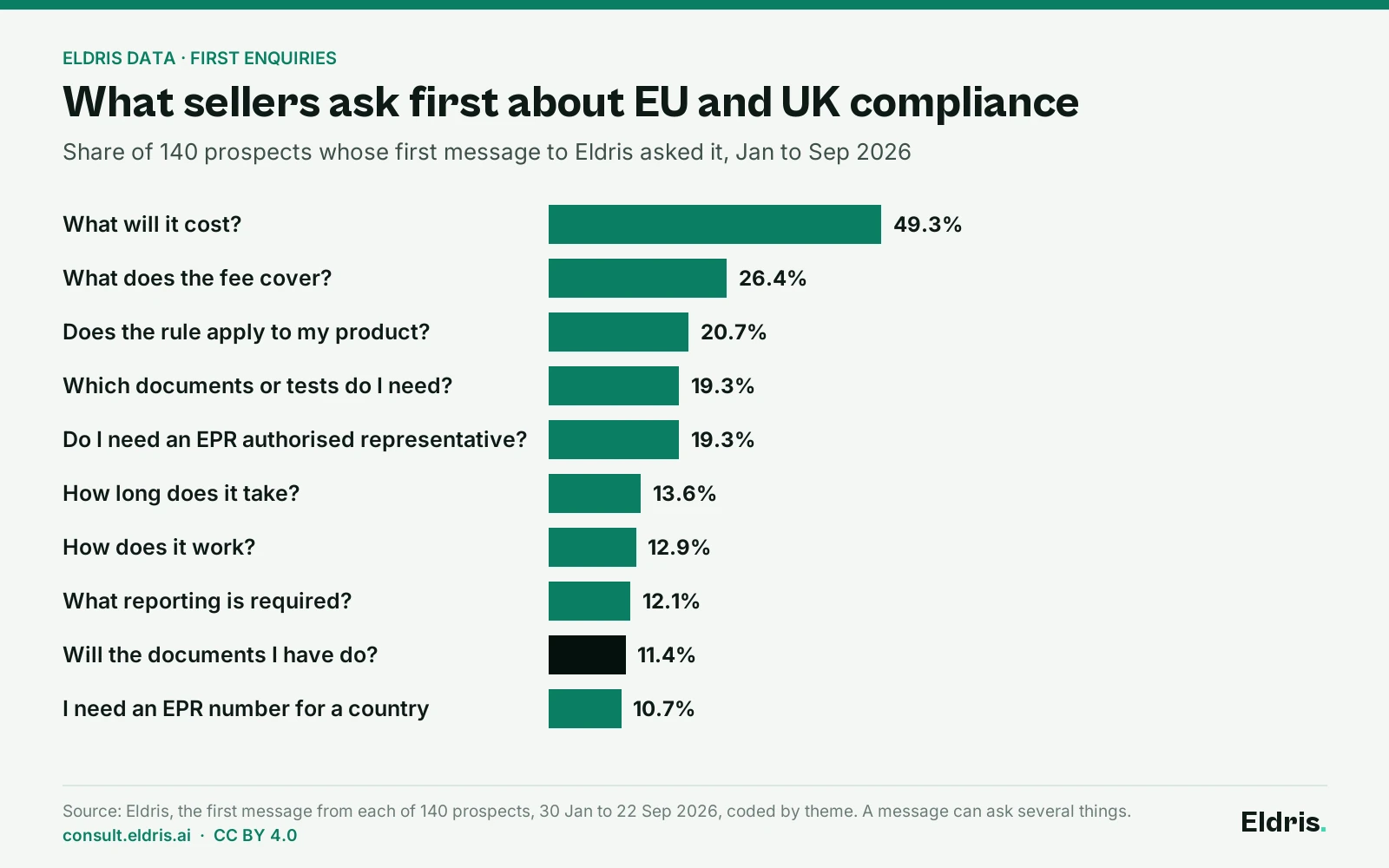 Bar chart: the ten questions sellers most often ask in their first message to Eldris about EU and UK compliance, January to September 2026.